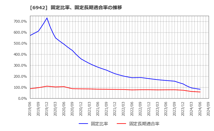 6942 (株)ソフィアホールディングス: 固定比率、固定長期適合率の推移