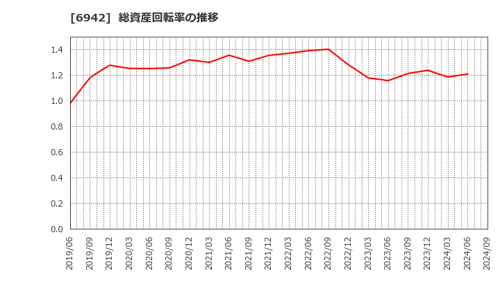 6942 (株)ソフィアホールディングス: 総資産回転率の推移