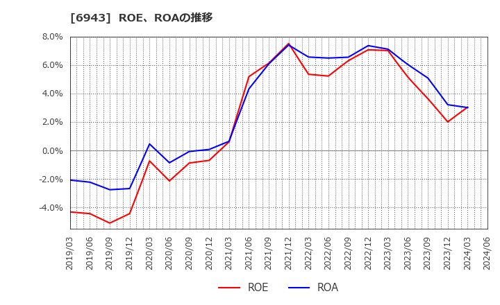 6943 ＮＫＫスイッチズ(株): ROE、ROAの推移