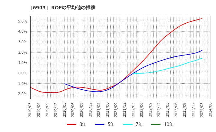 6943 ＮＫＫスイッチズ(株): ROEの平均値の推移