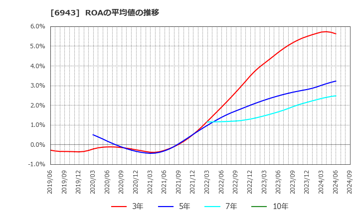 6943 ＮＫＫスイッチズ(株): ROAの平均値の推移