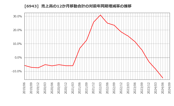 6943 ＮＫＫスイッチズ(株): 売上高の12か月移動合計の対前年同期増減率の推移