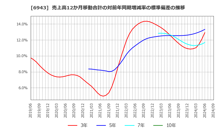 6943 ＮＫＫスイッチズ(株): 売上高12か月移動合計の対前年同期増減率の標準偏差の推移