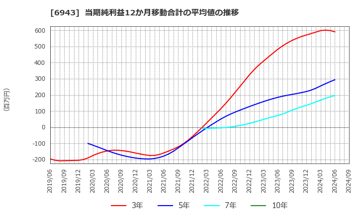 6943 ＮＫＫスイッチズ(株): 当期純利益12か月移動合計の平均値の推移