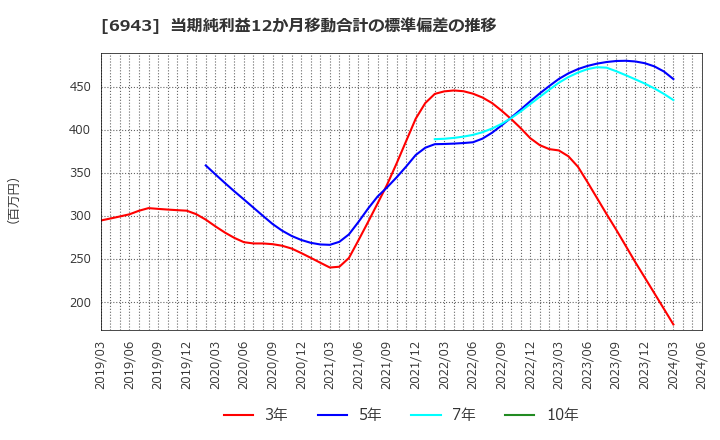 6943 ＮＫＫスイッチズ(株): 当期純利益12か月移動合計の標準偏差の推移