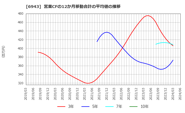 6943 ＮＫＫスイッチズ(株): 営業CFの12か月移動合計の平均値の推移