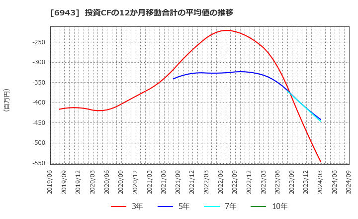 6943 ＮＫＫスイッチズ(株): 投資CFの12か月移動合計の平均値の推移