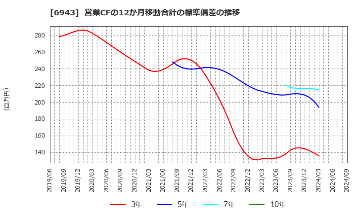 6943 ＮＫＫスイッチズ(株): 営業CFの12か月移動合計の標準偏差の推移