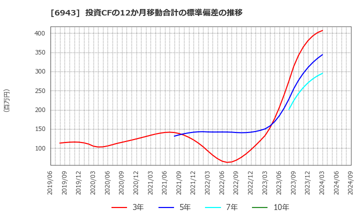 6943 ＮＫＫスイッチズ(株): 投資CFの12か月移動合計の標準偏差の推移