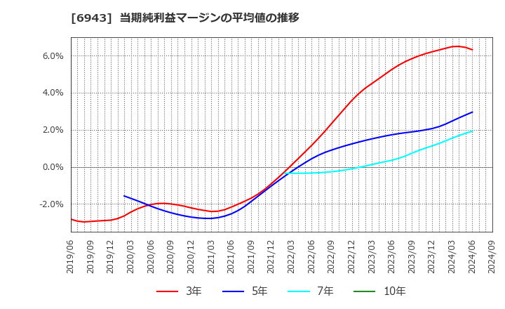 6943 ＮＫＫスイッチズ(株): 当期純利益マージンの平均値の推移