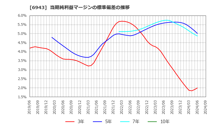 6943 ＮＫＫスイッチズ(株): 当期純利益マージンの標準偏差の推移