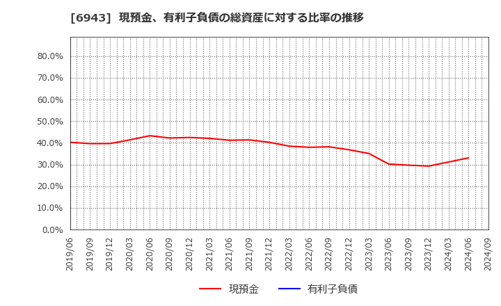 6943 ＮＫＫスイッチズ(株): 現預金、有利子負債の総資産に対する比率の推移