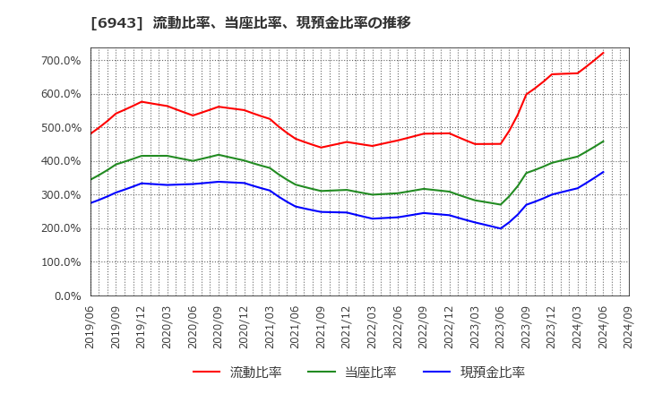 6943 ＮＫＫスイッチズ(株): 流動比率、当座比率、現預金比率の推移