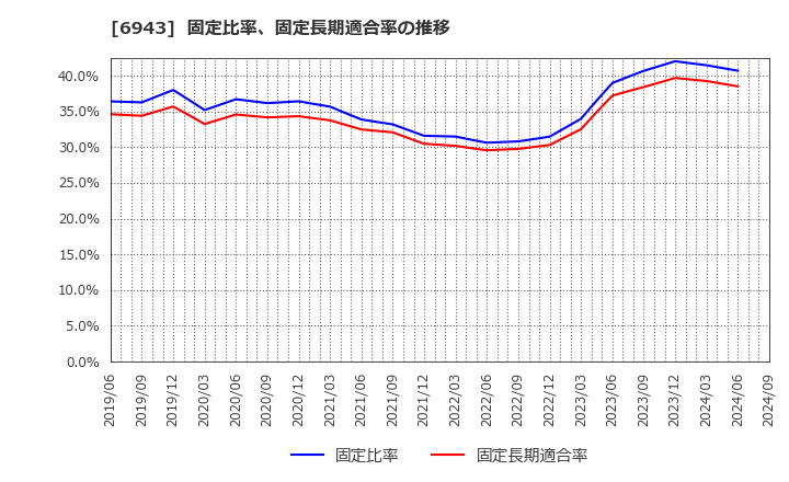 6943 ＮＫＫスイッチズ(株): 固定比率、固定長期適合率の推移