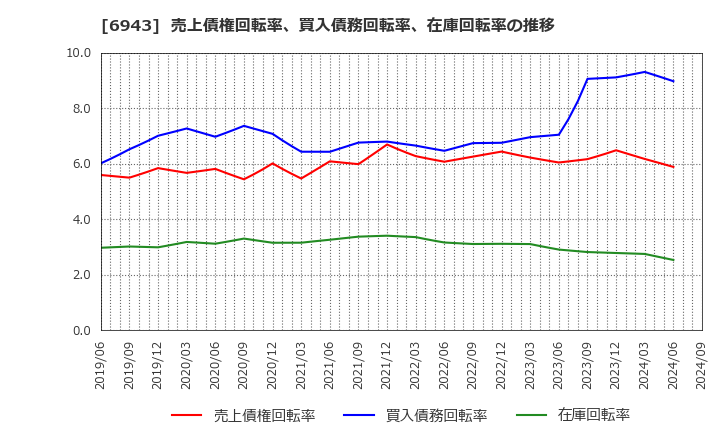 6943 ＮＫＫスイッチズ(株): 売上債権回転率、買入債務回転率、在庫回転率の推移