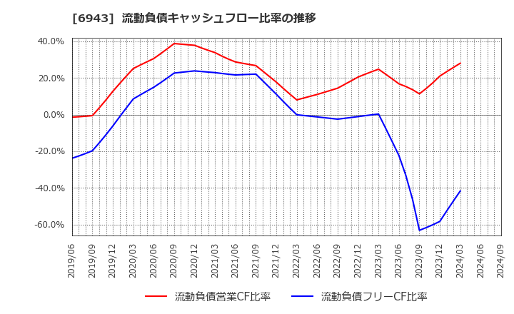 6943 ＮＫＫスイッチズ(株): 流動負債キャッシュフロー比率の推移
