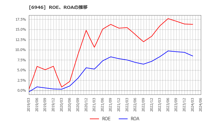 6946 日本アビオニクス(株): ROE、ROAの推移
