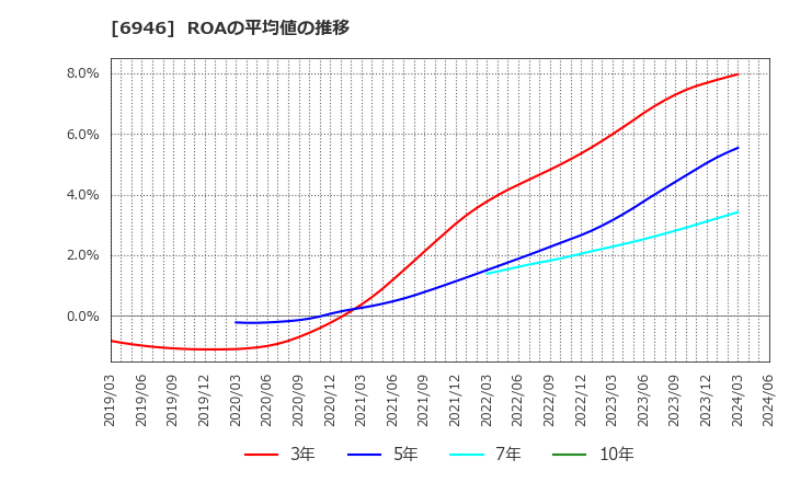 6946 日本アビオニクス(株): ROAの平均値の推移