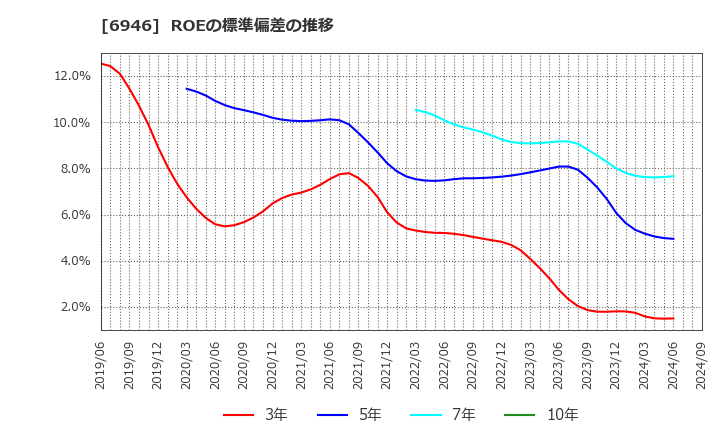 6946 日本アビオニクス(株): ROEの標準偏差の推移