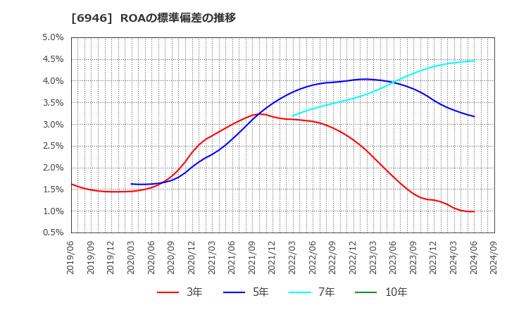 6946 日本アビオニクス(株): ROAの標準偏差の推移