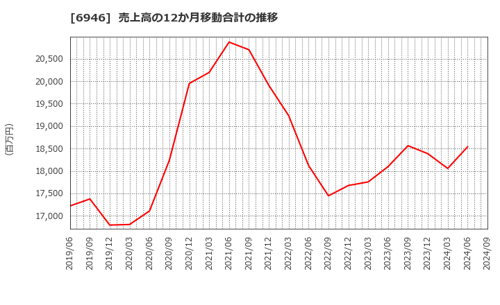 6946 日本アビオニクス(株): 売上高の12か月移動合計の推移