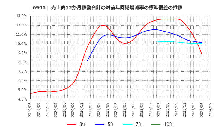 6946 日本アビオニクス(株): 売上高12か月移動合計の対前年同期増減率の標準偏差の推移