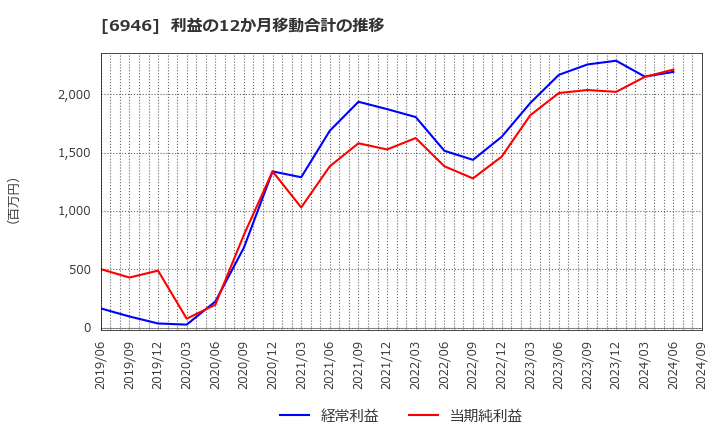 6946 日本アビオニクス(株): 利益の12か月移動合計の推移