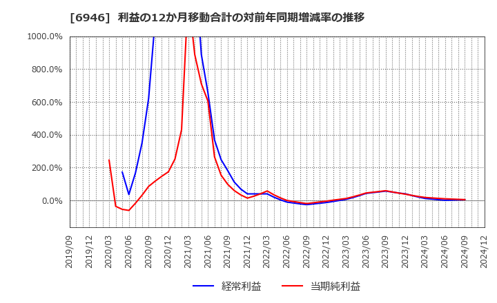 6946 日本アビオニクス(株): 利益の12か月移動合計の対前年同期増減率の推移