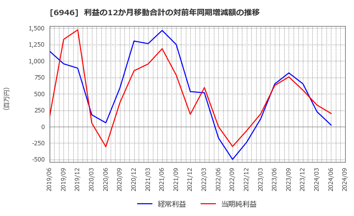 6946 日本アビオニクス(株): 利益の12か月移動合計の対前年同期増減額の推移