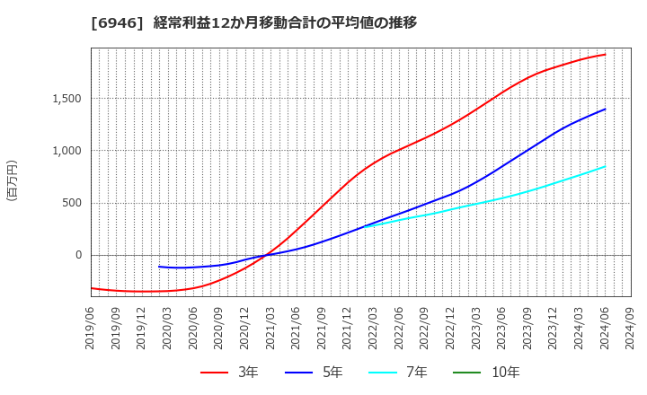 6946 日本アビオニクス(株): 経常利益12か月移動合計の平均値の推移