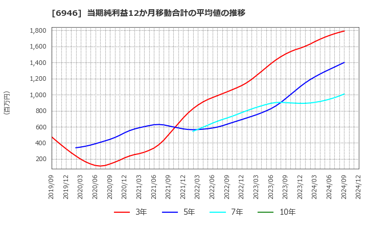 6946 日本アビオニクス(株): 当期純利益12か月移動合計の平均値の推移