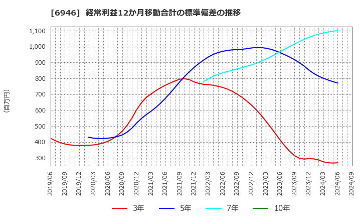 6946 日本アビオニクス(株): 経常利益12か月移動合計の標準偏差の推移