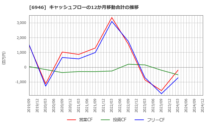 6946 日本アビオニクス(株): キャッシュフローの12か月移動合計の推移