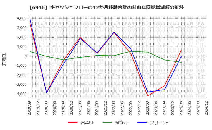 6946 日本アビオニクス(株): キャッシュフローの12か月移動合計の対前年同期増減額の推移