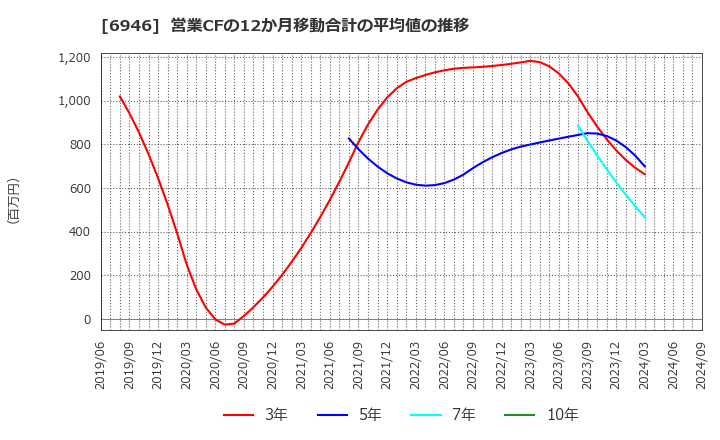 6946 日本アビオニクス(株): 営業CFの12か月移動合計の平均値の推移