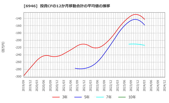 6946 日本アビオニクス(株): 投資CFの12か月移動合計の平均値の推移