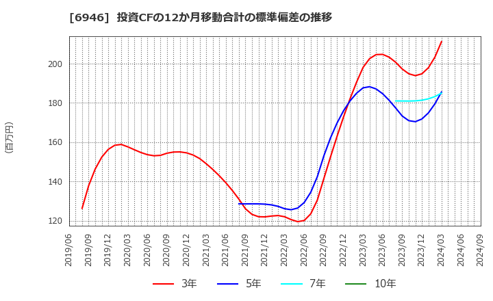 6946 日本アビオニクス(株): 投資CFの12か月移動合計の標準偏差の推移