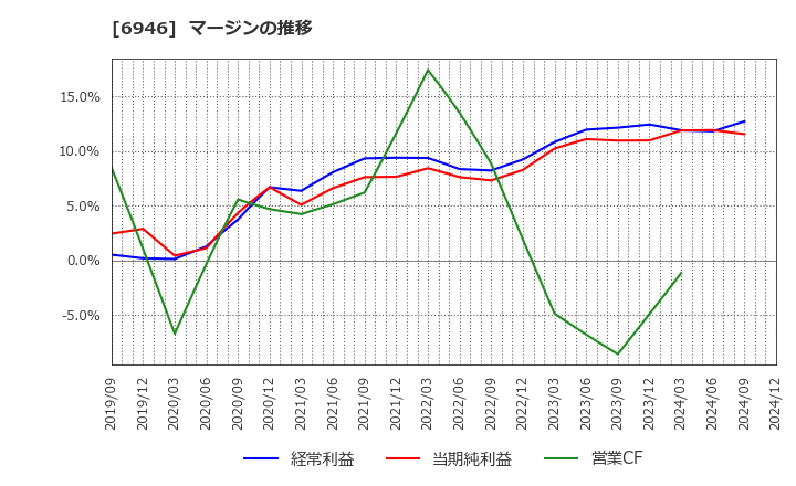 6946 日本アビオニクス(株): マージンの推移