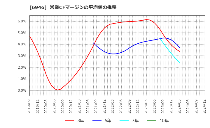 6946 日本アビオニクス(株): 営業CFマージンの平均値の推移