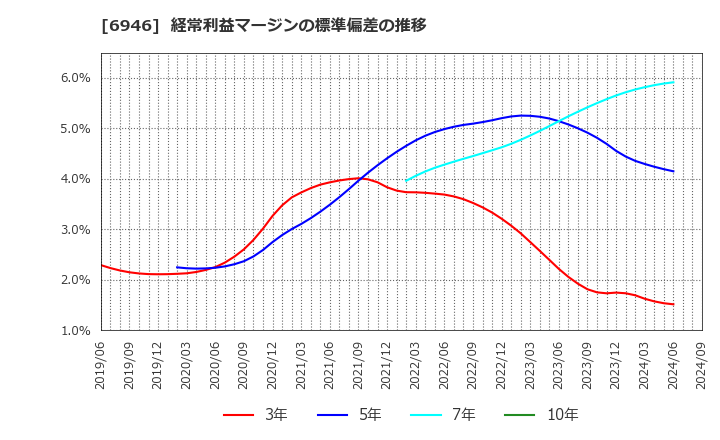 6946 日本アビオニクス(株): 経常利益マージンの標準偏差の推移