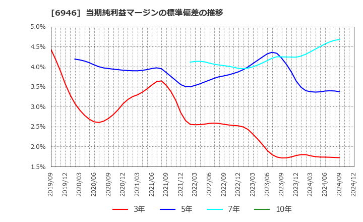 6946 日本アビオニクス(株): 当期純利益マージンの標準偏差の推移