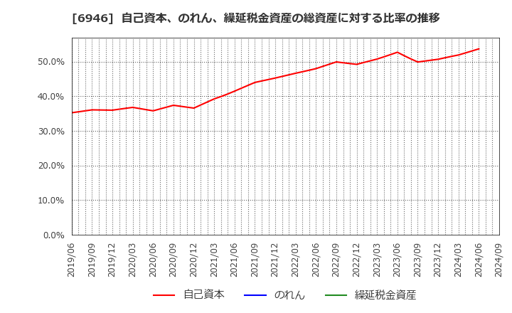 6946 日本アビオニクス(株): 自己資本、のれん、繰延税金資産の総資産に対する比率の推移