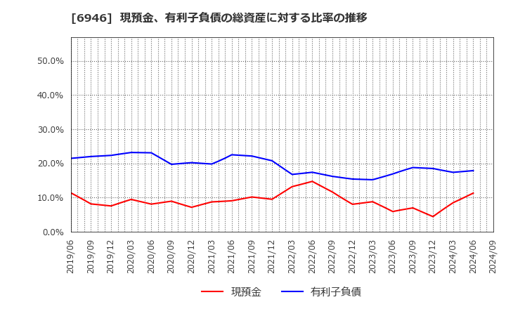 6946 日本アビオニクス(株): 現預金、有利子負債の総資産に対する比率の推移