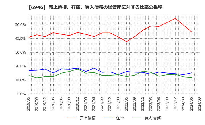 6946 日本アビオニクス(株): 売上債権、在庫、買入債務の総資産に対する比率の推移