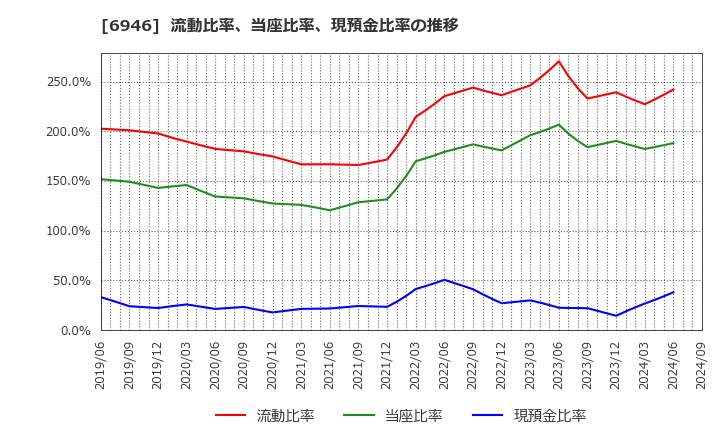 6946 日本アビオニクス(株): 流動比率、当座比率、現預金比率の推移