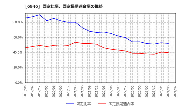 6946 日本アビオニクス(株): 固定比率、固定長期適合率の推移