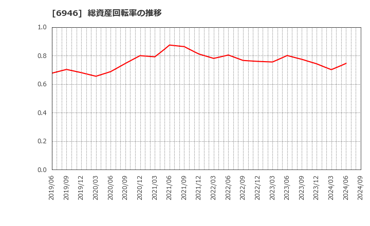 6946 日本アビオニクス(株): 総資産回転率の推移