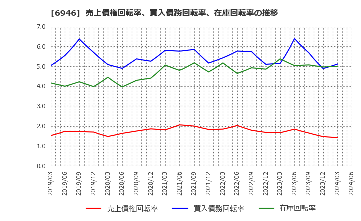 6946 日本アビオニクス(株): 売上債権回転率、買入債務回転率、在庫回転率の推移