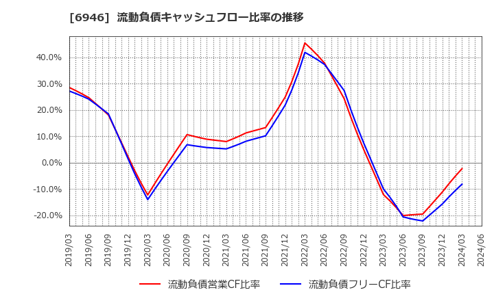 6946 日本アビオニクス(株): 流動負債キャッシュフロー比率の推移