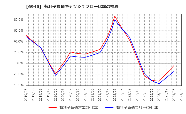 6946 日本アビオニクス(株): 有利子負債キャッシュフロー比率の推移